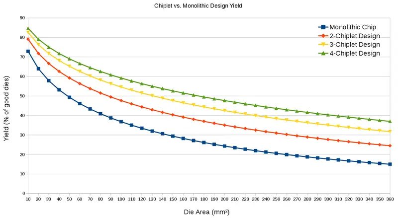 monolithic design vs chiplet yield.png