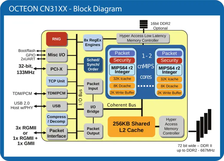 octeon cn31xx block diagram.png
