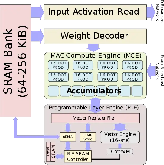 mlp compute engine block diagram.svg