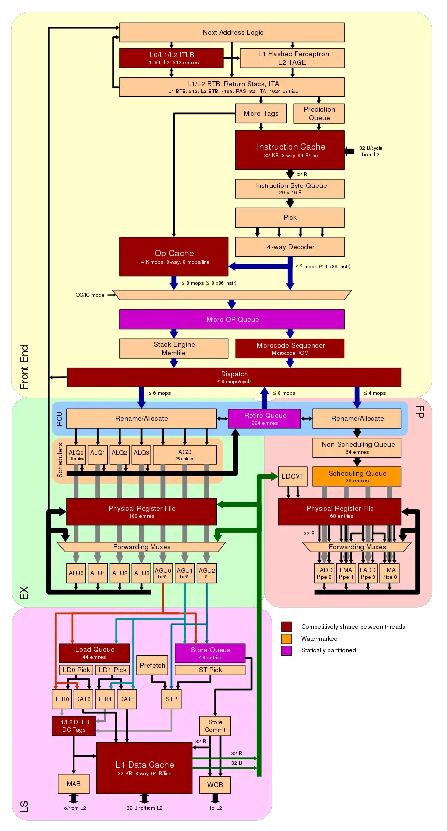 zen 2 core diagram.svg