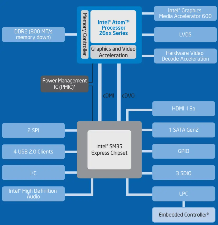 Gma 058. Intel Atom Processor схема чипсета. Intel Atom® p5962b. Intel Graphics 600. Процессор атом первый.