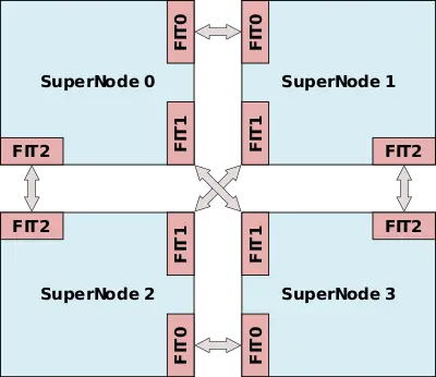 matrix-2000 supernode connections.svg
