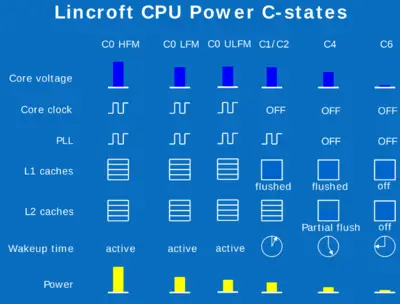 lincroft extended c-states.png