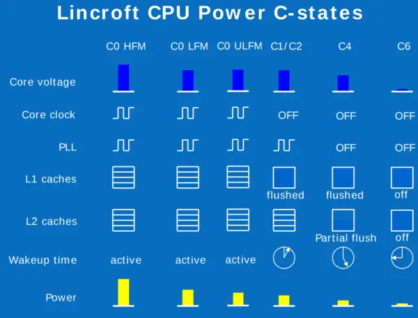 lincroft extended c-states.png