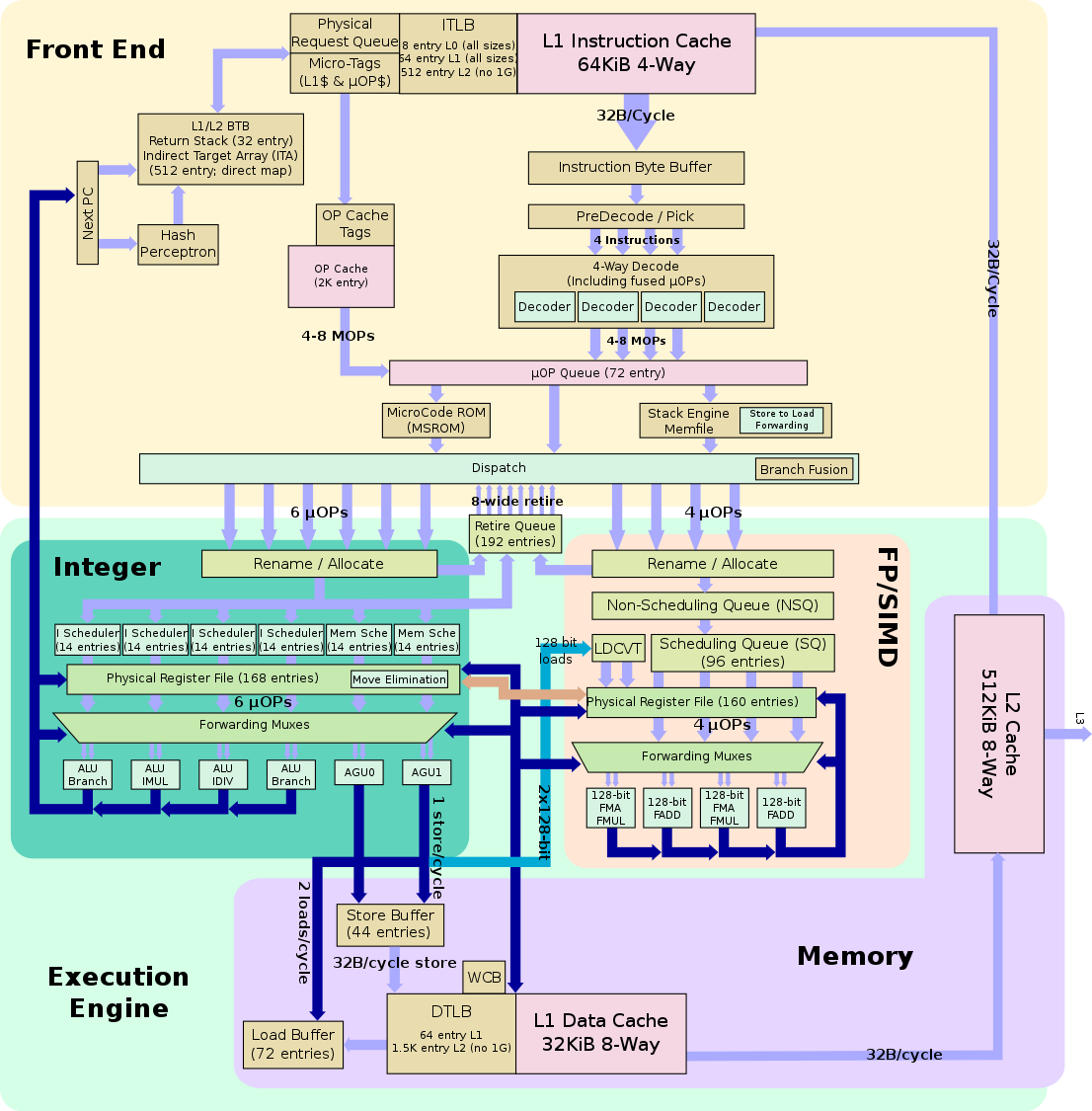 Zen Microarchitectures AMD WikiChip