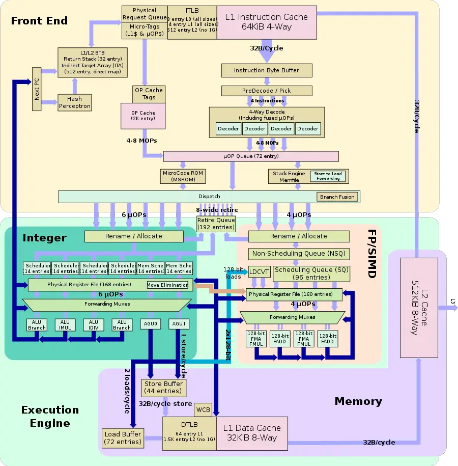 Zen Microarchitectures AMD WikiChip