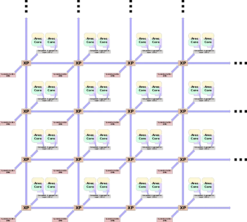 neoverse n1 soc block diagram.svg