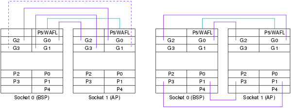 Socket SP5 2P routing.svg