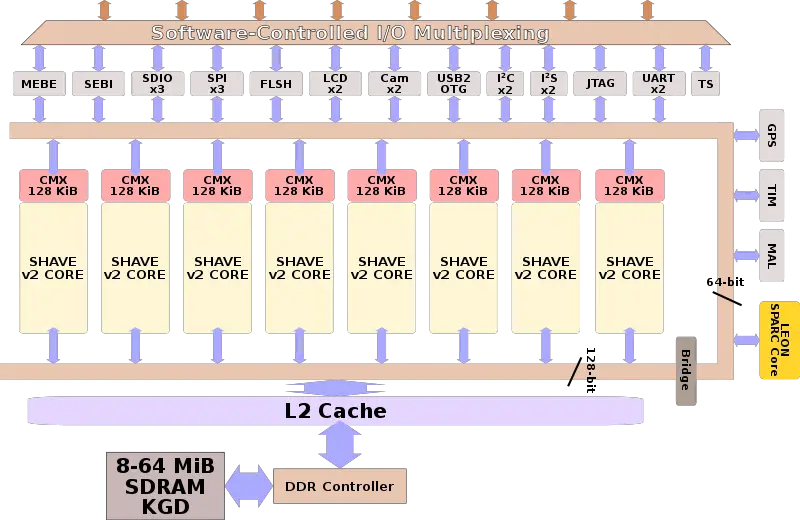 shave v2 soc block.svg