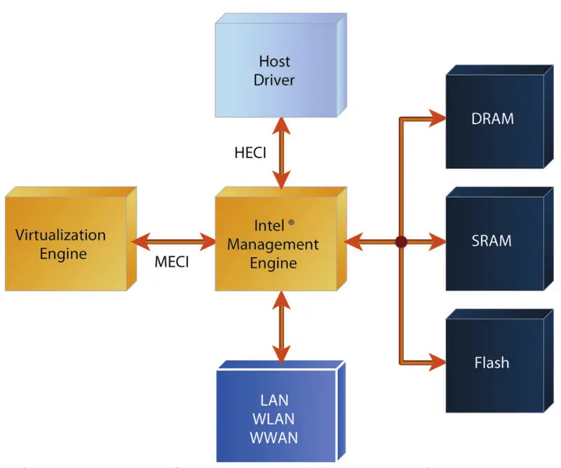 Management Engine (ME) - Intel - WikiChip