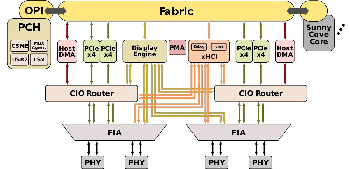 ice lake io subsystem.svg