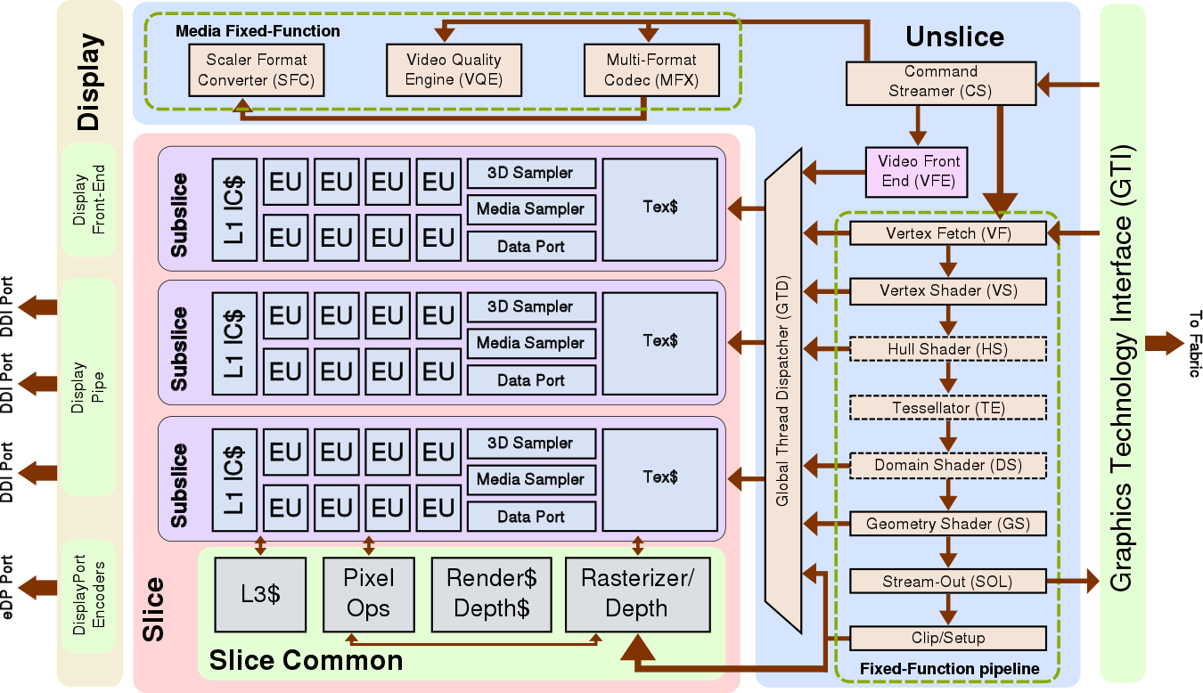 gen9 lp gt2 block diagram.svg