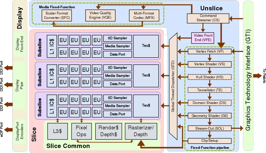 gen9 lp gt2 block diagram.svg