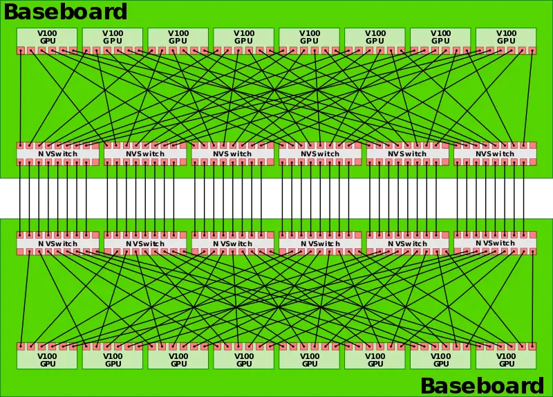 dgx2 nvswitch baseboard diagram with two boards connected.svg