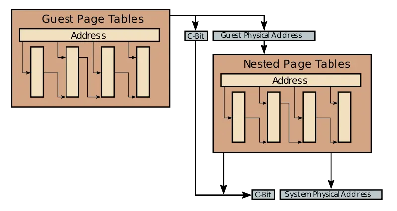 File:sme sev c-bit page tables.svg