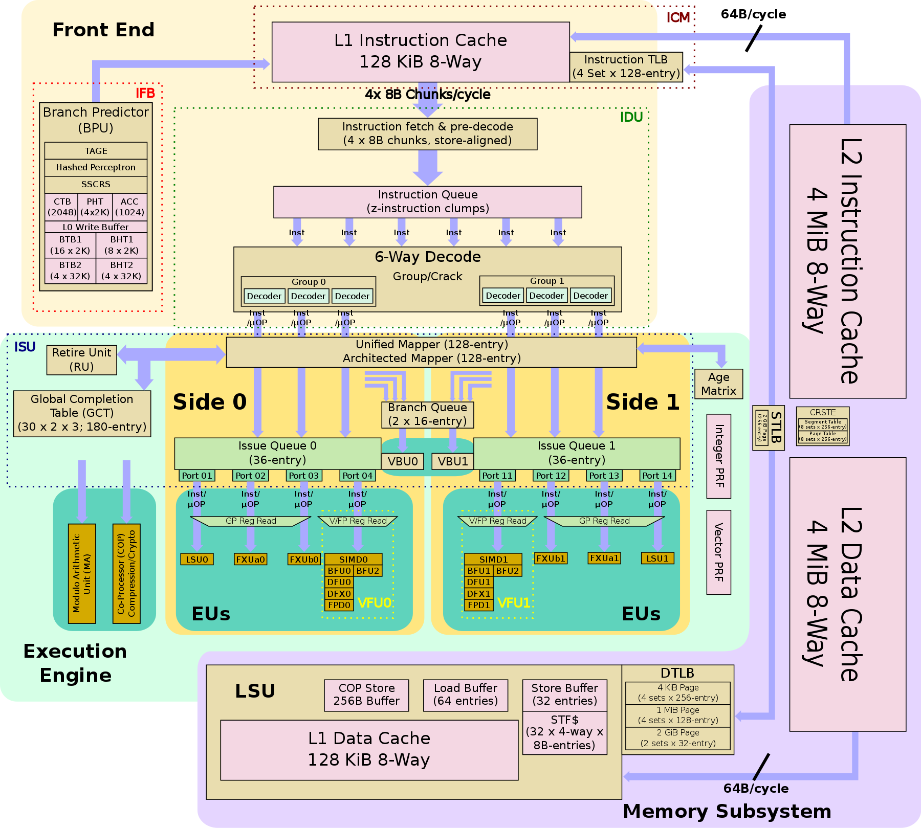 z15 Microarchitectures IBM WikiChip