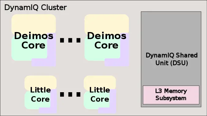 cortex-a77 soc block diagram.svg