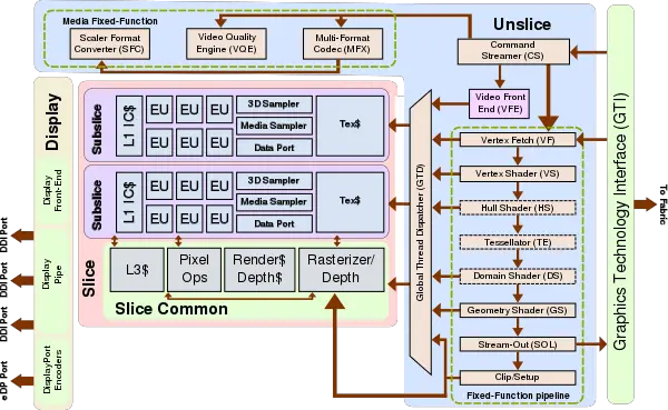 gen9 lp gt1 block diagram.svg