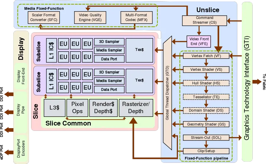 gen9 lp gt1 block diagram.svg