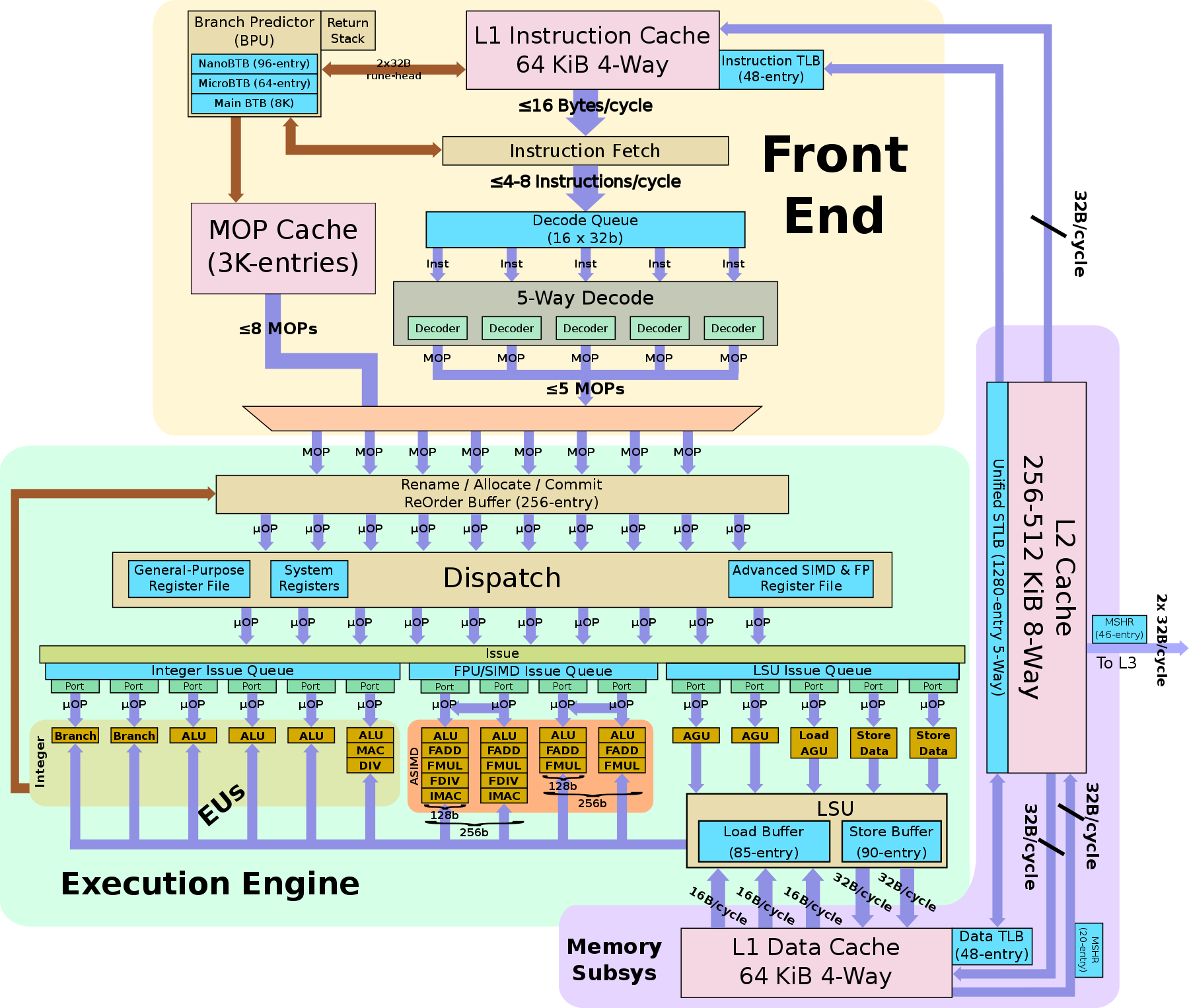 Neoverse V1 Microarchitectures ARM WikiChip