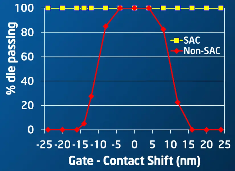 intel 22nm sac yield improvement.png