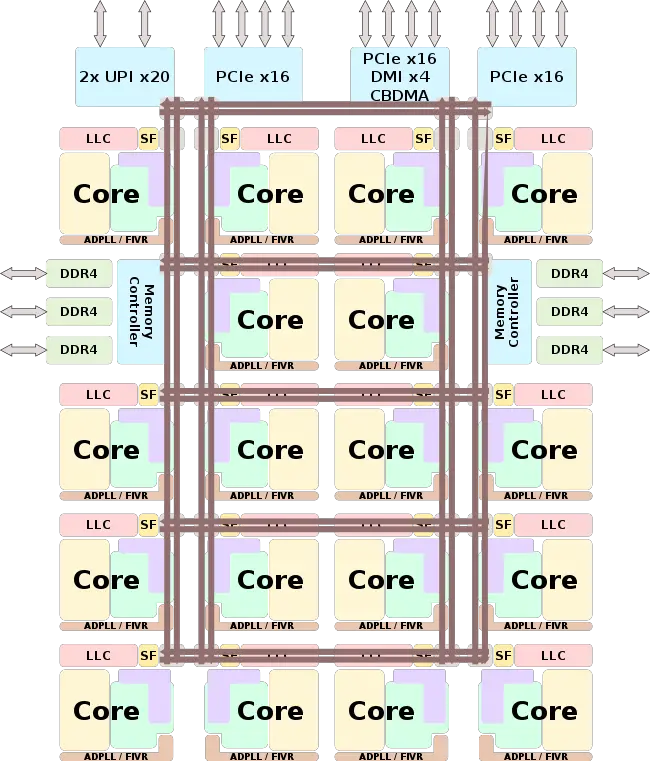 skylake sp hcc block diagram.svg