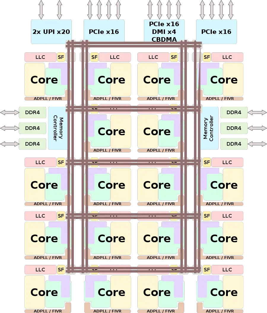 skylake sp hcc block diagram.svg