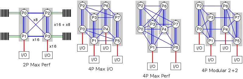 G34 Opteron MP topologies.svg