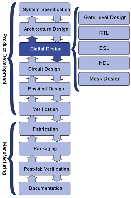 digital design - WikiChip