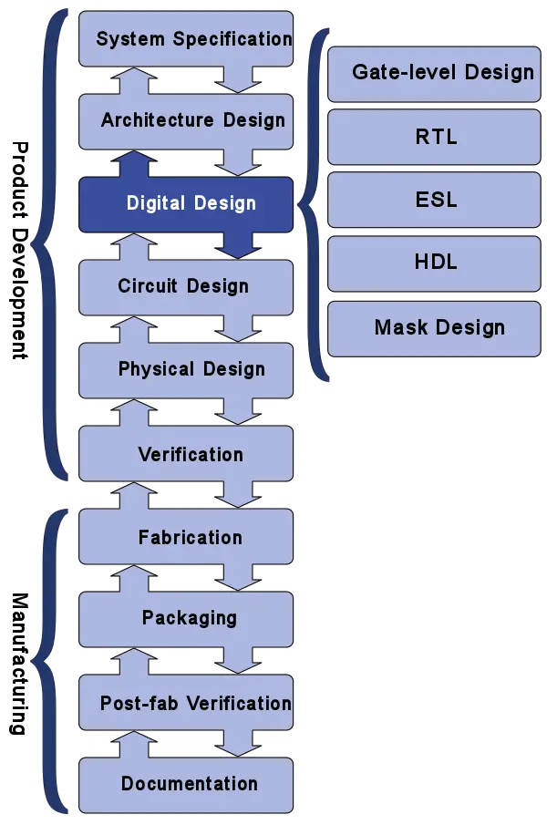 digital design - WikiChip