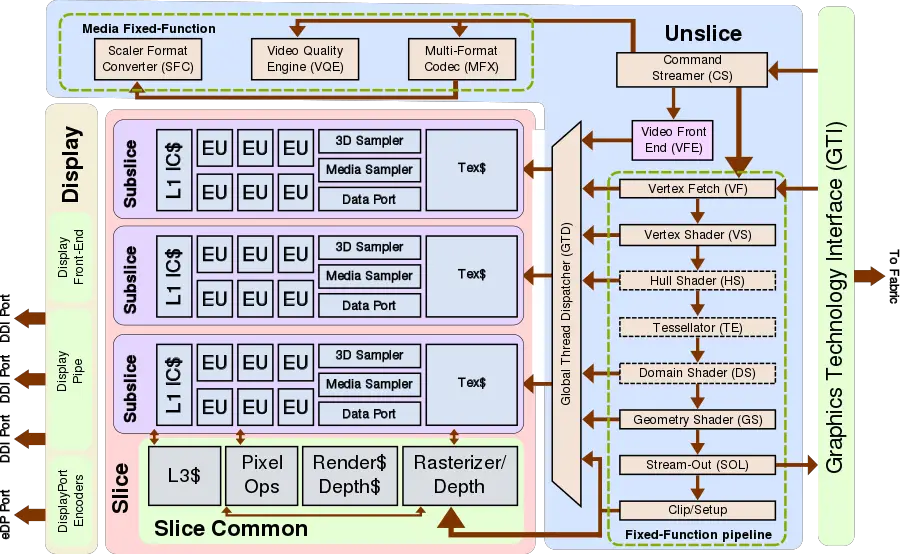 gen9 lp gt1.5 block diagram.svg