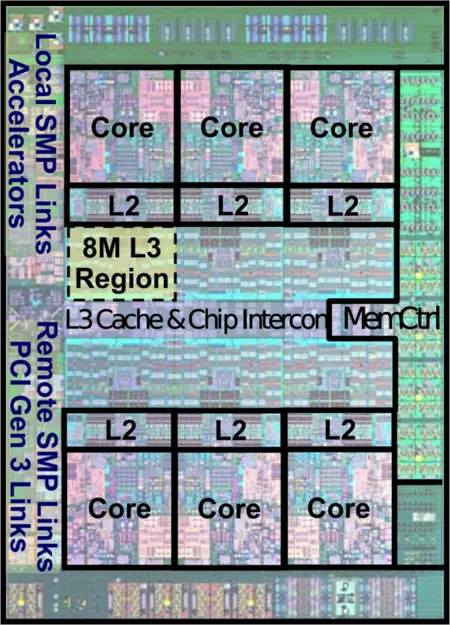 power8 die shot (6-core)(annotated).png