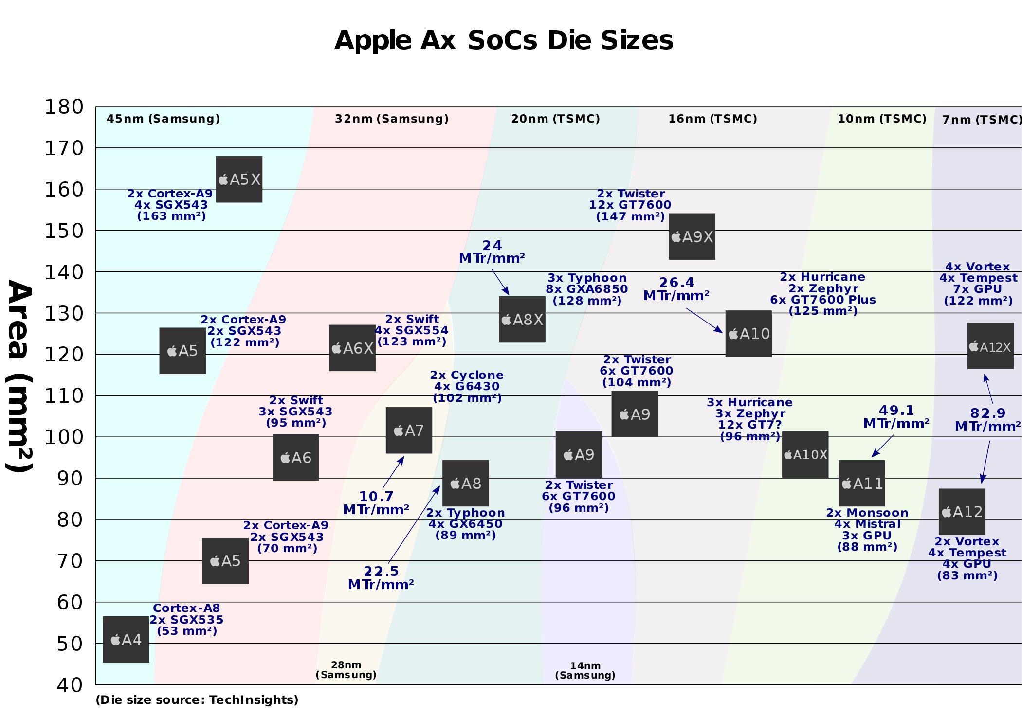 A10 vs a8. Сравнение чипов Apple. Apple m2 процессор сравнение. Die Size. 4080 Die Size Comparison.