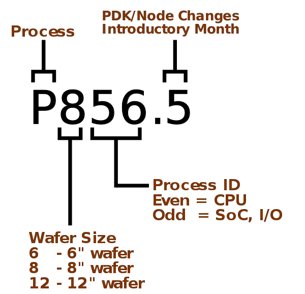 intel process naming scheme.svg