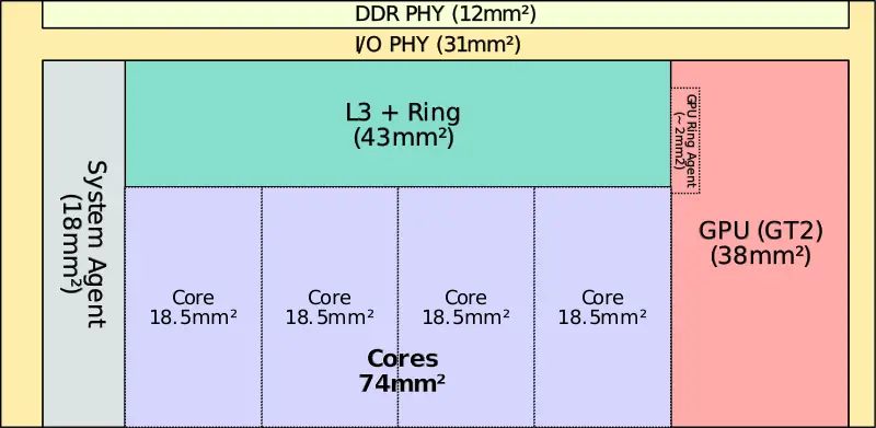 File:sandy bridge die area (quad).svg