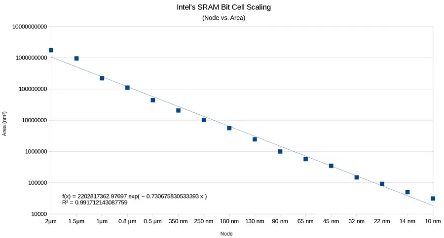 intel sram bit cell scaling.png