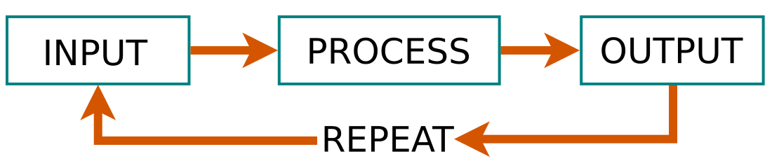 Process inputs перевод