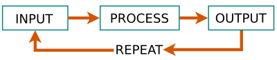 IPO (input-process-output).svg