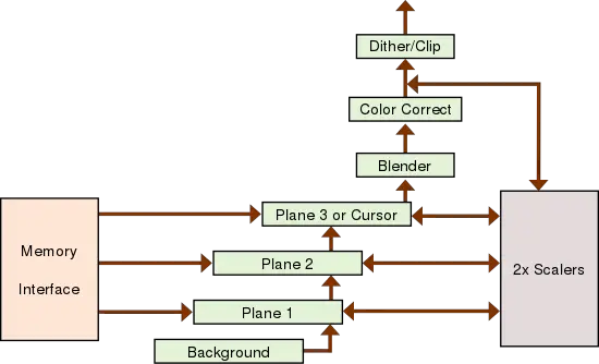 gen9 display planes pipe.svg