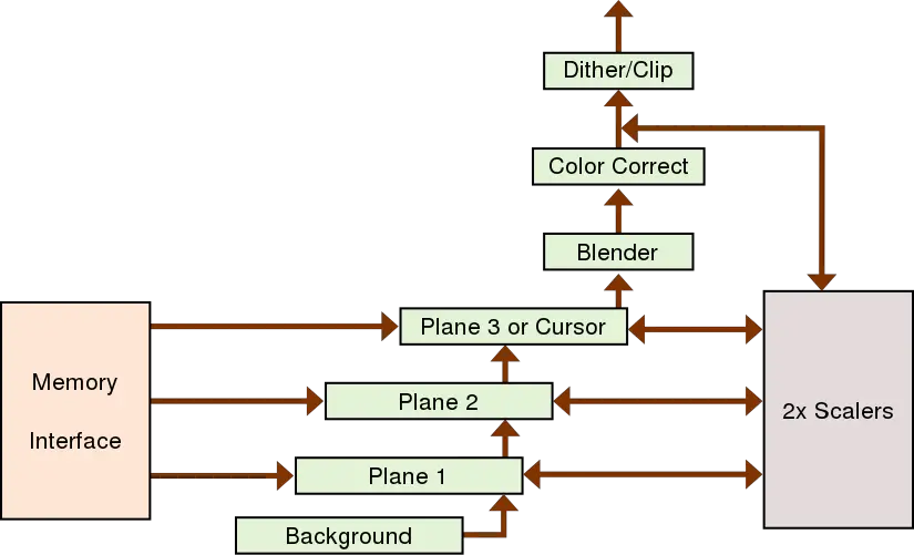 gen9 display planes pipe.svg