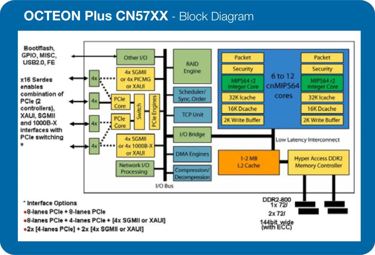 File processor. SGMII Интерфейс. Processor Block diagram. Serdes. Serdes Интерфейс.