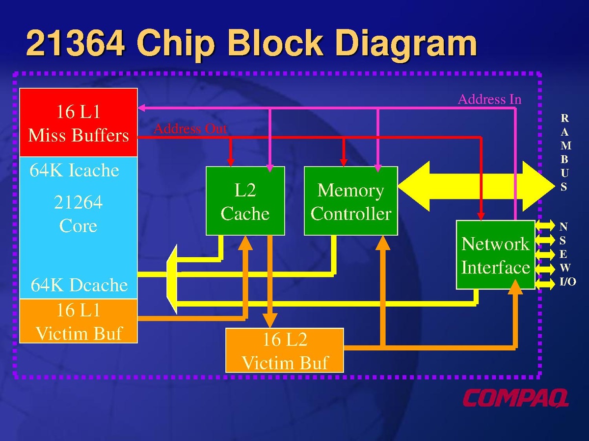 Memory buffer error. Memory Controller Chip. Core диаграмма это. Memory Buffer. Айпад контроллер памяти.