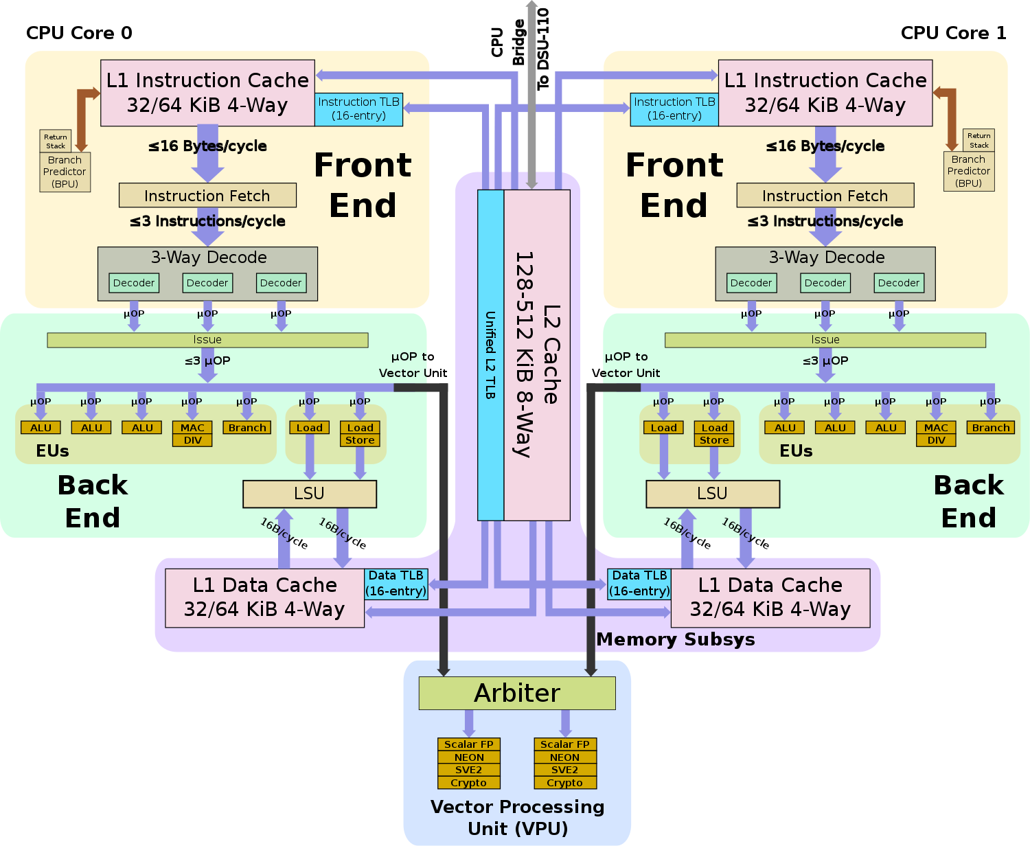 CortexA510 Microarchitectures ARM WikiChip