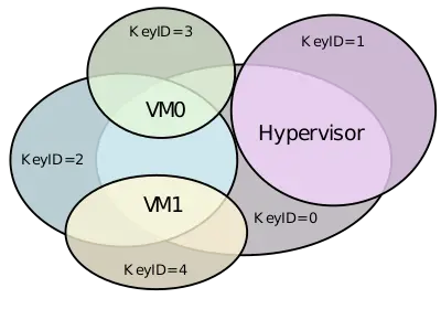 x86 tme virtualization example venn diagram.svg