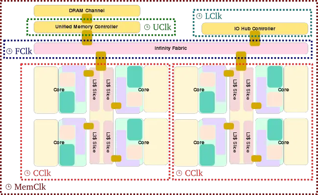 zen soc clock domain.svg