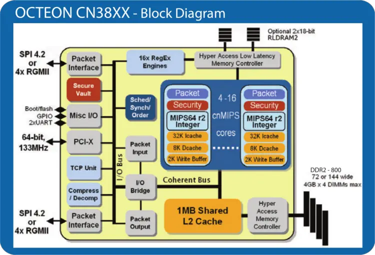 octeon cn38xx block diagram.png