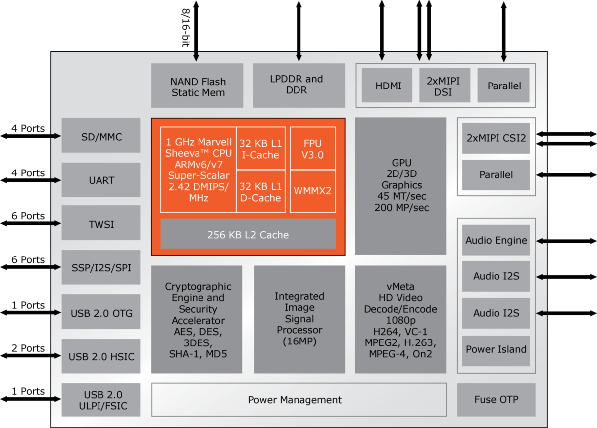 Arm v7. Marvell Armada 380 1,3 ГГЦ. Marvell Armada 385. Marvell pxa986 @1,2 ГГЦ (2 ядра, Arm Cortex-a9). Application Processor смартфон.