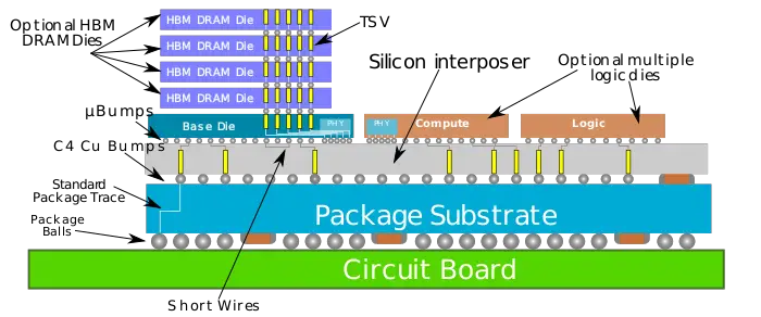 Chip On Wafer On Substrate Cowos Tsmc Wikichip