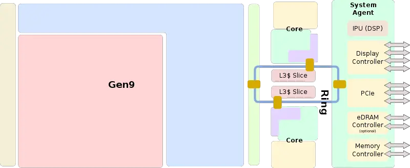 skylake soc block diagram (dual).svg