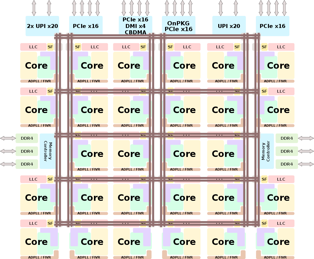 skylake sp xcc block diagram.svg